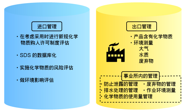 管理化学物质